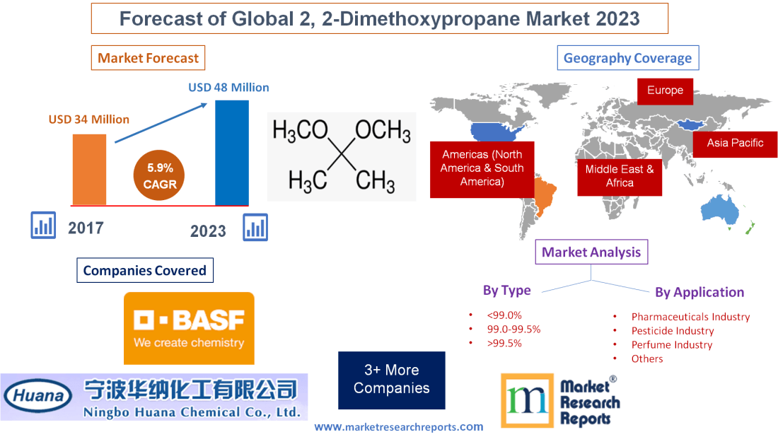 Forecast of Global 2, 2-Dimethoxypropane Market 2023'