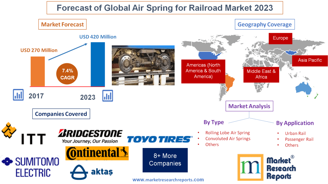 Forecast of Global Air Spring for Railroad Market 2023'