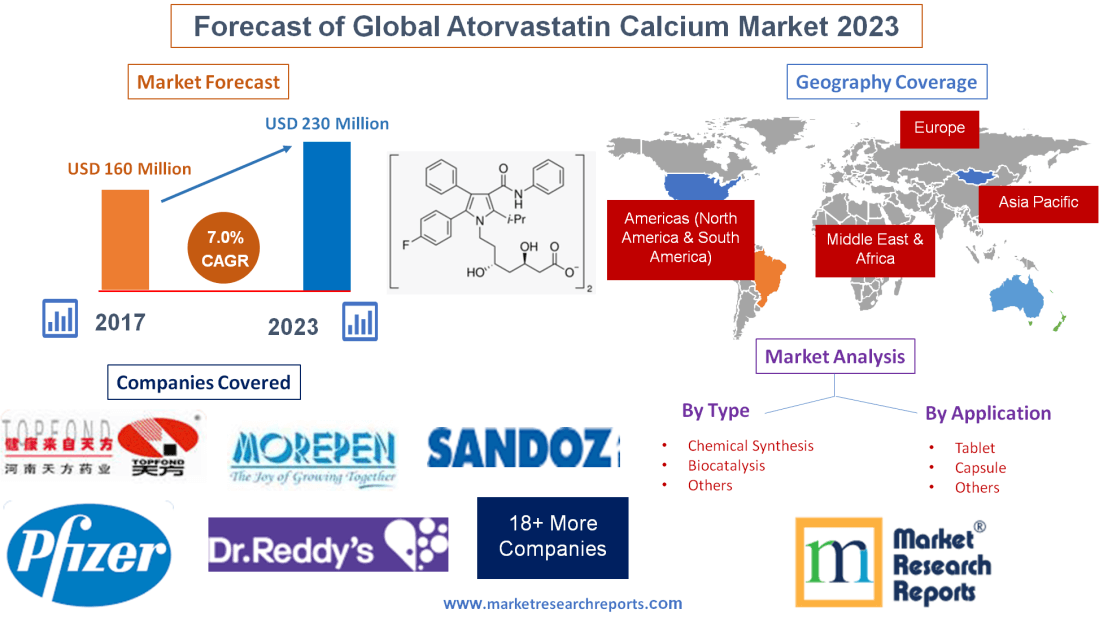 Forecast of Global Atorvastatin Calcium Market 2023'