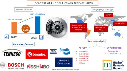 Forecast of Global Brakes Market 2023'