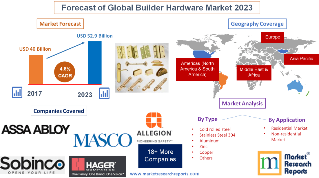 Forecast of Global Builder Hardware Market 2023
