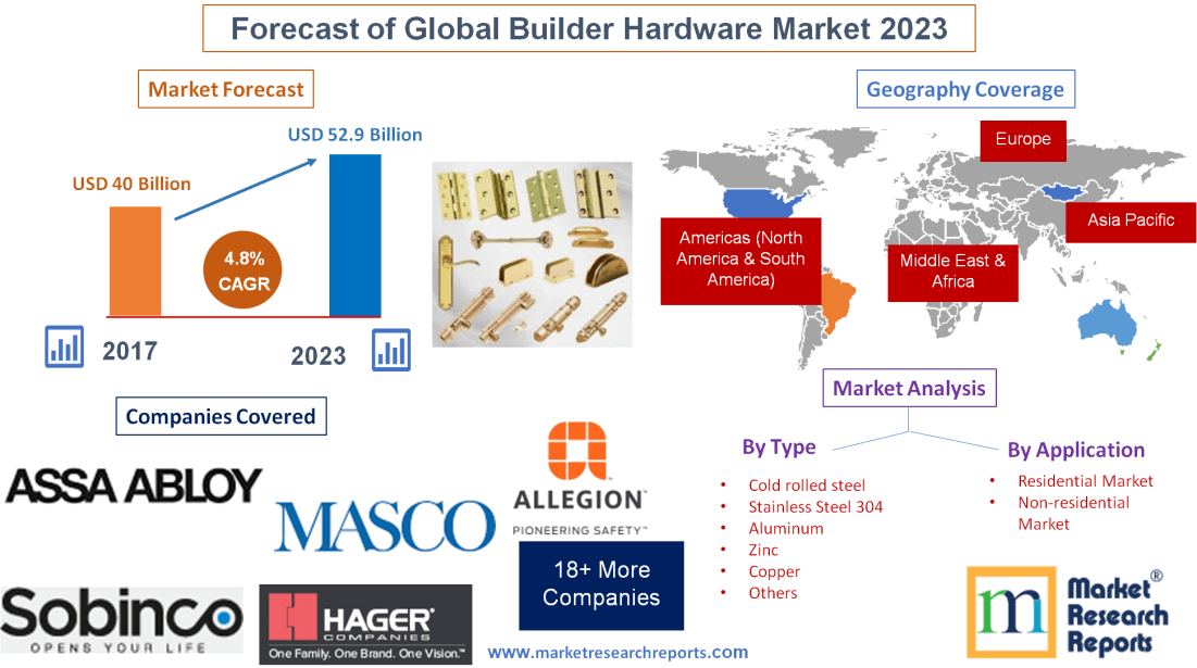 Forecast of Global Builder Hardware Market 2023'