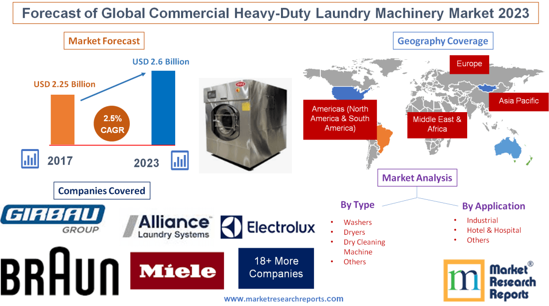 Forecast of Global Commercial Heavy-Duty Laundry Machinery