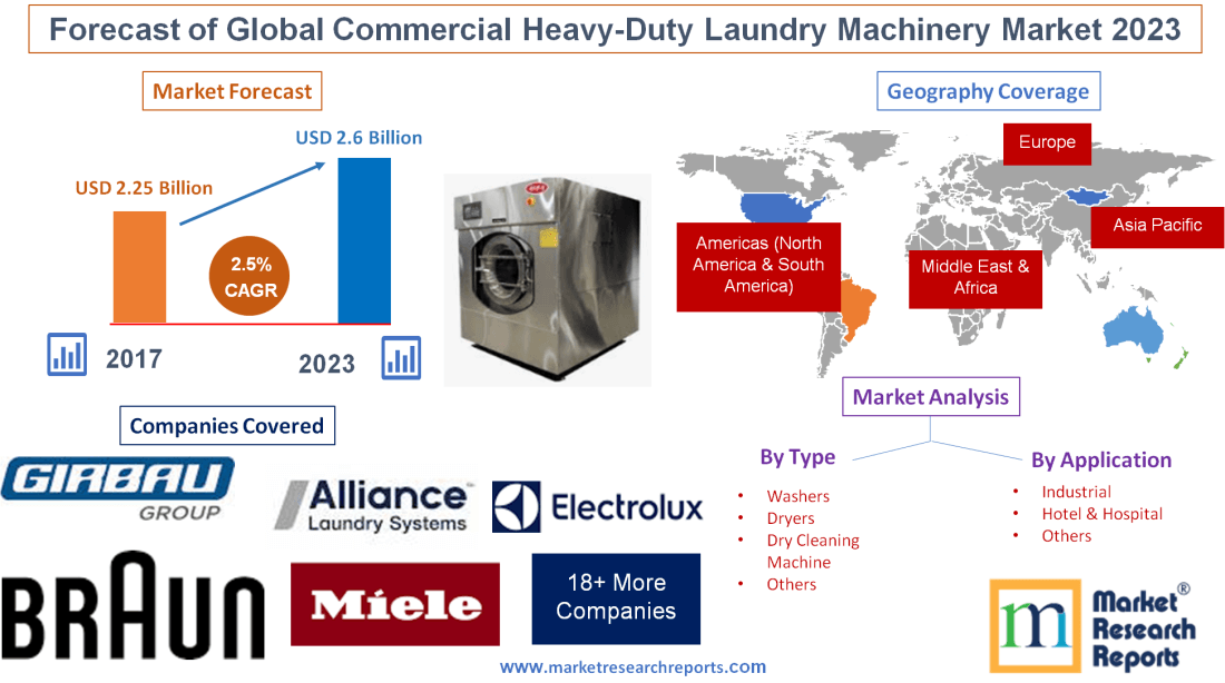 Forecast of Global Commercial Heavy-Duty Laundry Machinery'