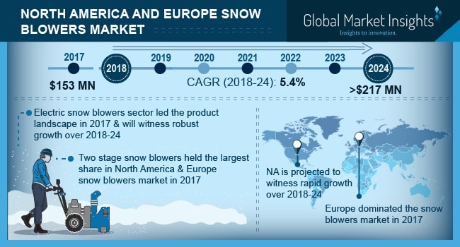 North America And Europe Snow Blower Market