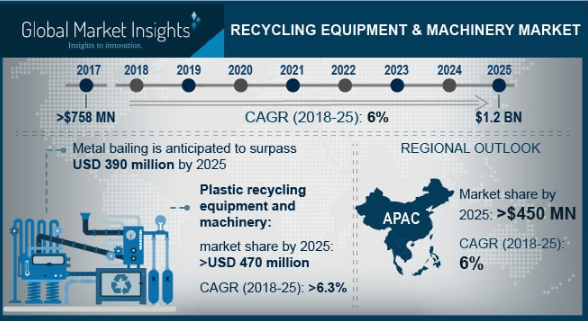 Recycling machinery and equipment Market'