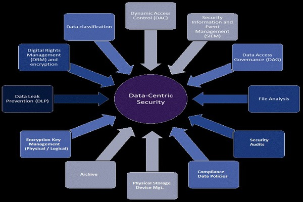 Data-Centric Security Software Market'