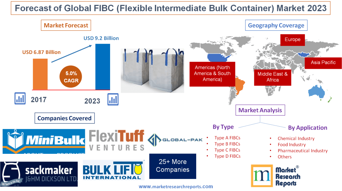 Forecast of Global FIBC Market 2023'