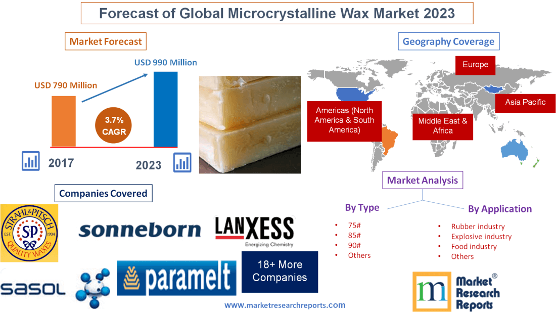Forecast of Global Microcrystalline Wax Market 2023