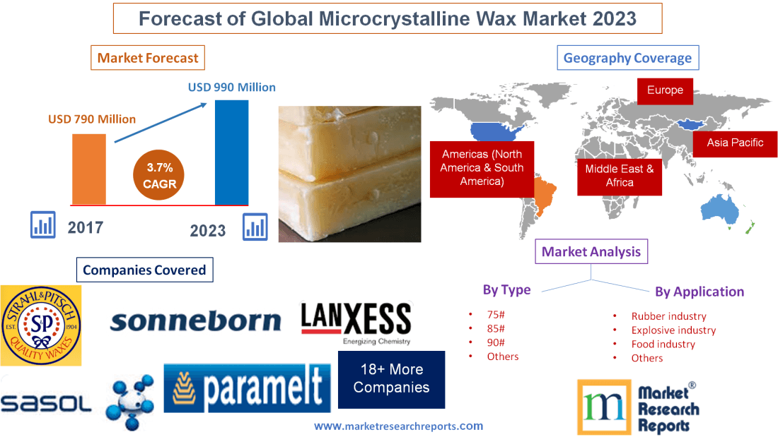 Forecast of Global Microcrystalline Wax Market 2023'