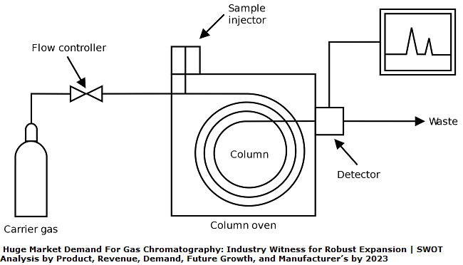 Gas Chromatography Market