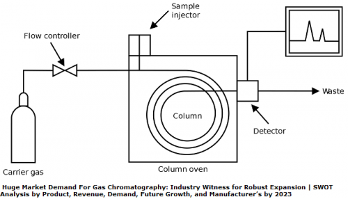 Gas Chromatography Market'