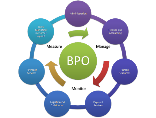 Business Process Operation (BPO) Analytics'