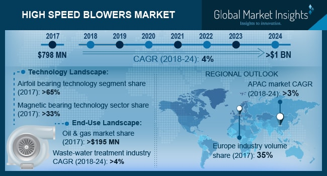 High speed blowers market'