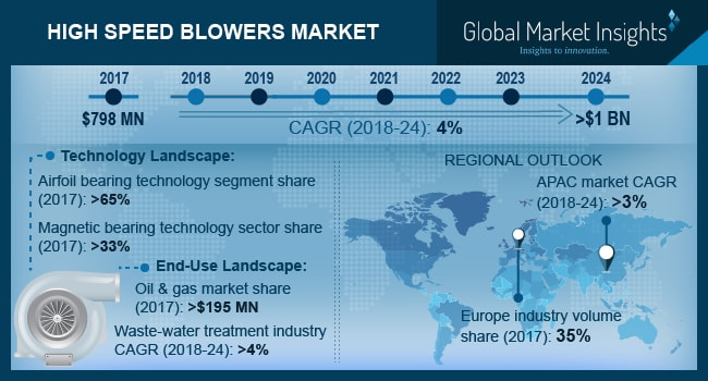 High speed blowers market