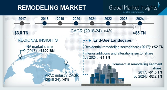 Remodeling Market