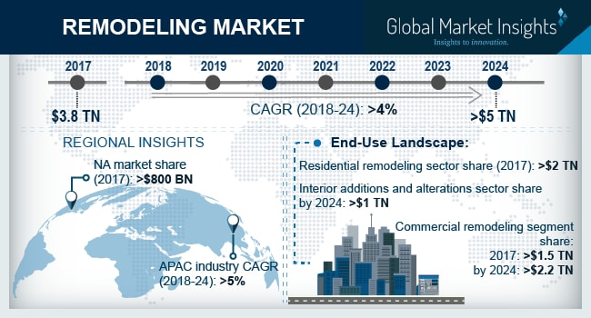 Remodeling Market'