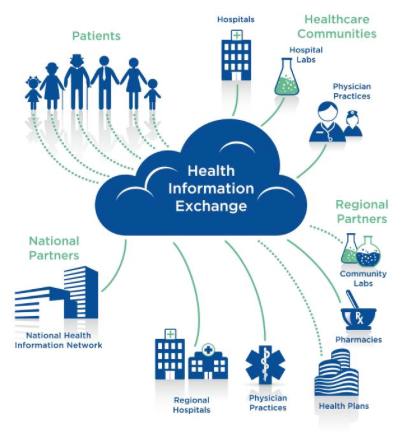 Health Information Exchange'