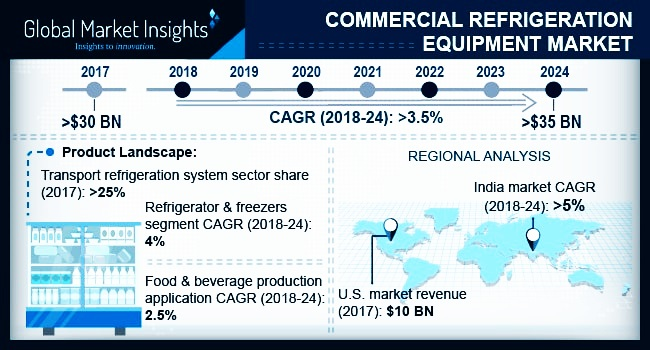 Commercial Refrigeration Equipment Market'