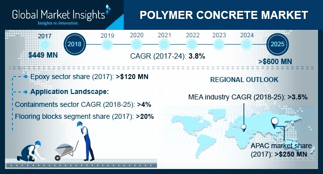 Polymer Concrete Market'