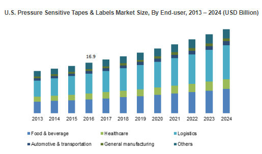 Pressure Sensitive Tapes &amp; Labels Market'