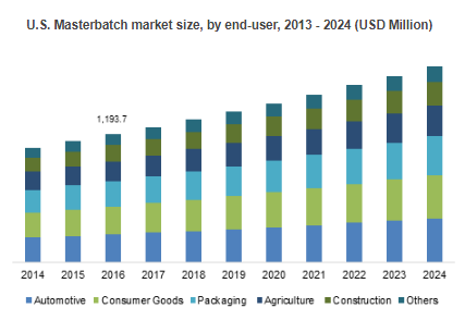 Masterbatch market'