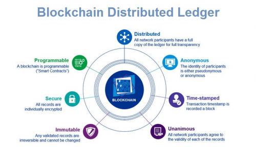 Blockchain Distributed Ledger market'