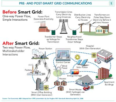 Smart Grid Communications'