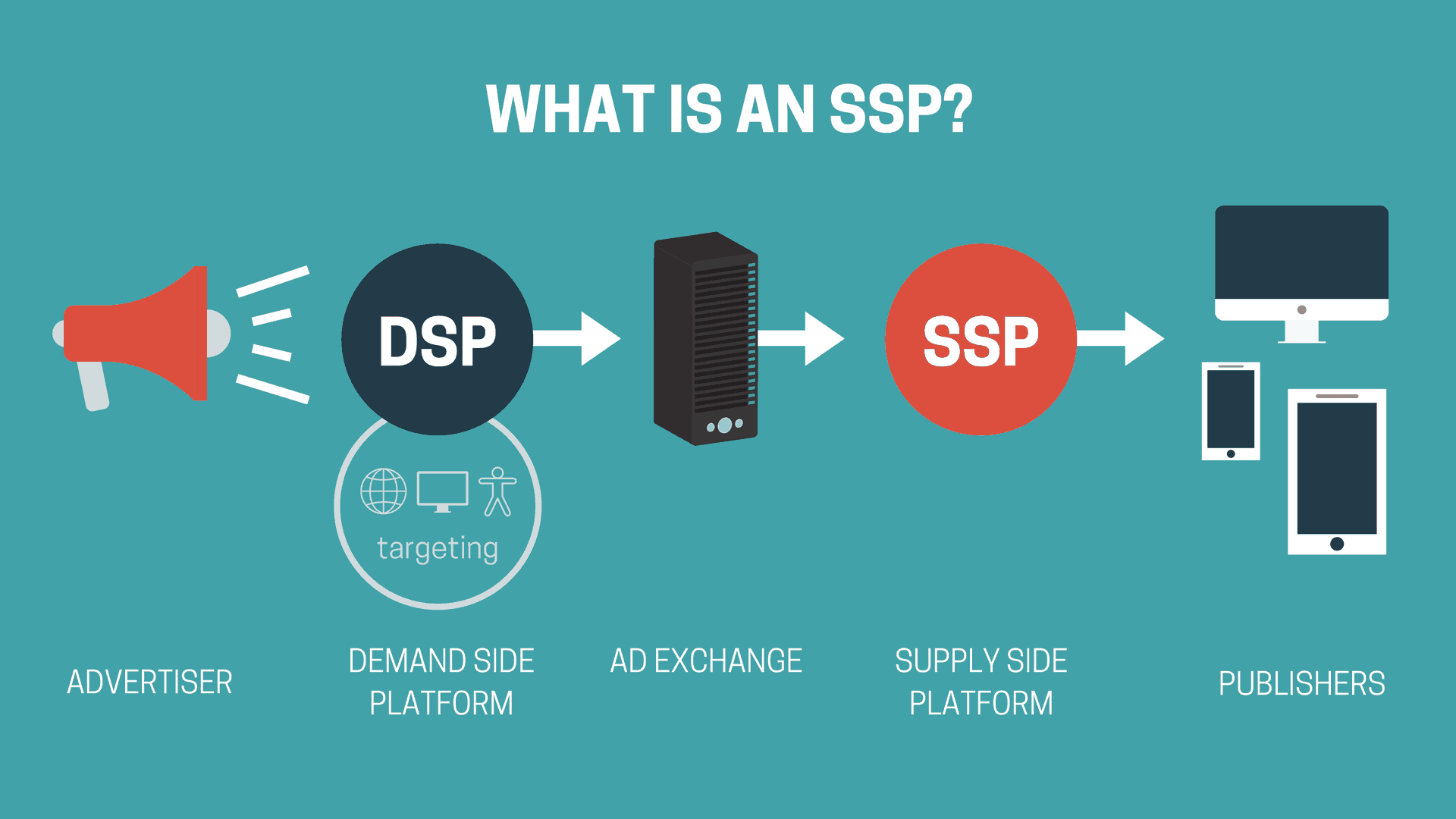 Supply Side Platform (SSP) Software Market'