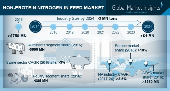 Non-Protein Nitrogen in Feed Market'