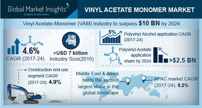 Vinyl Acetate Monomer (VAM) Market'