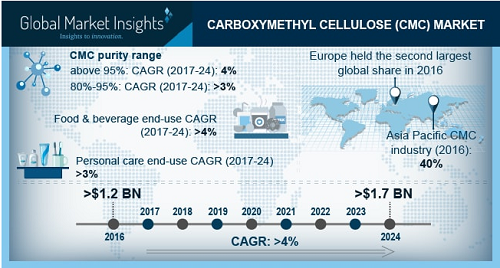 Carboxymethyl Cellulose (CMC) Market