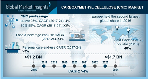 Carboxymethyl Cellulose (CMC) Market'