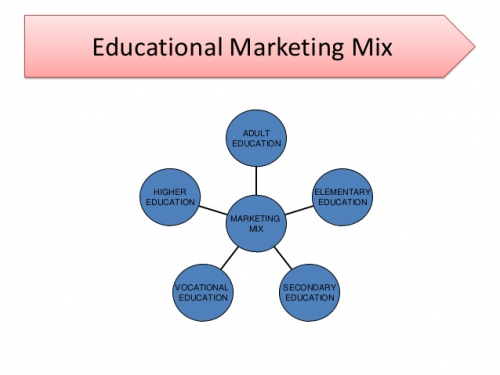 Education Marketing Services'