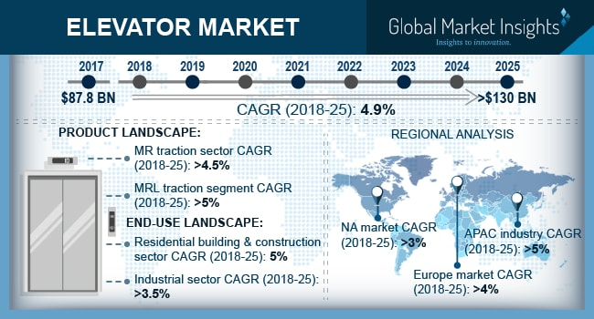 Elevator Market