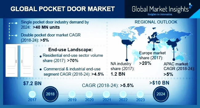 Single Pocket Doors Market'