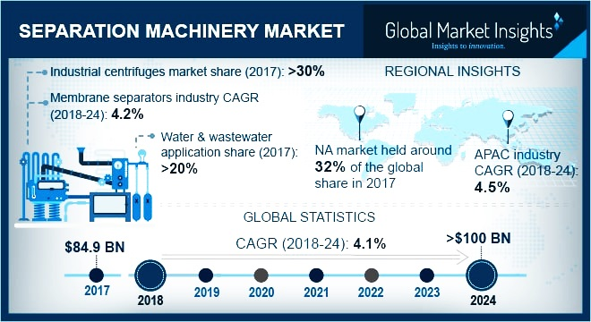 Separation Machinery Market'