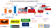 Forecast of Global Auto Leasing Market 2023