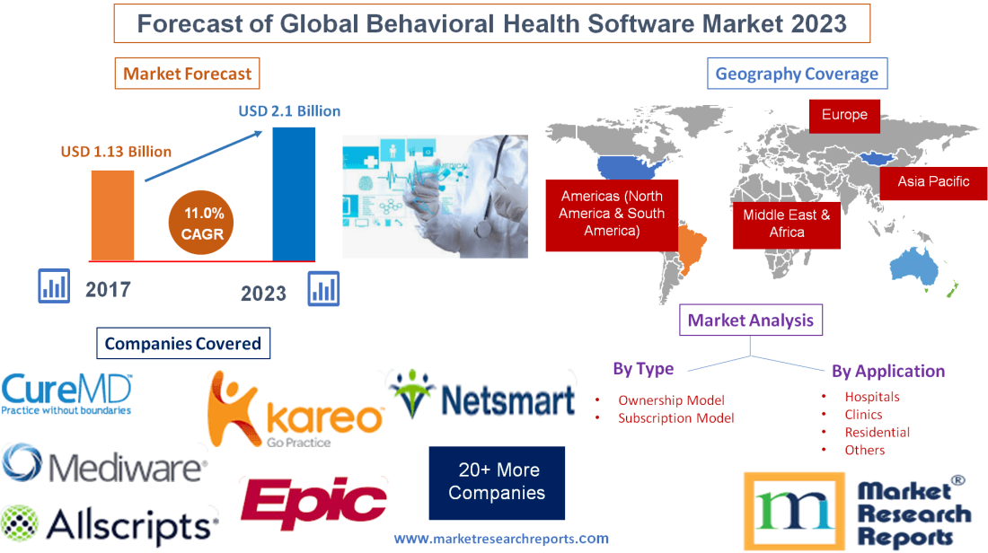 Forecast of Global Behavioral Health Software Market 2023
