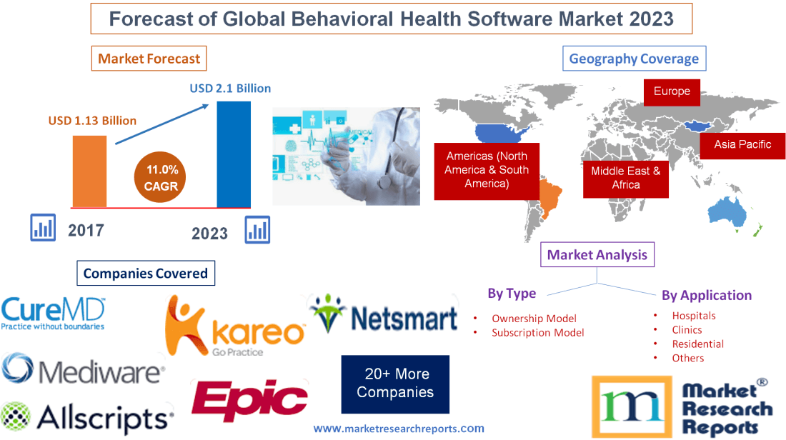 Forecast of Global Behavioral Health Software Market 2023'