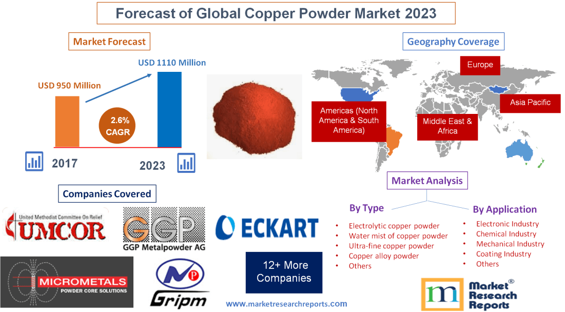 Forecast of Global Copper Powder Market 2023'