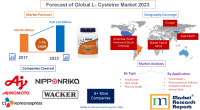 Forecast of Global L- Cysteine Market 2023
