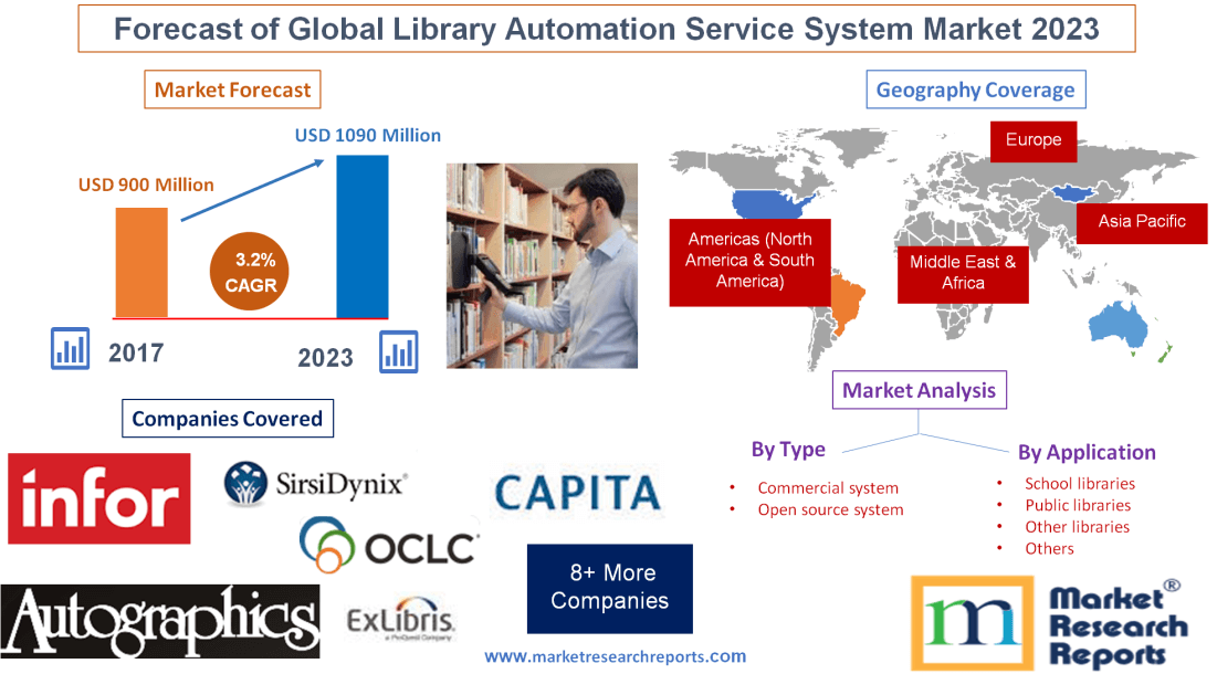Forecast of Global Library Automation Service System Market