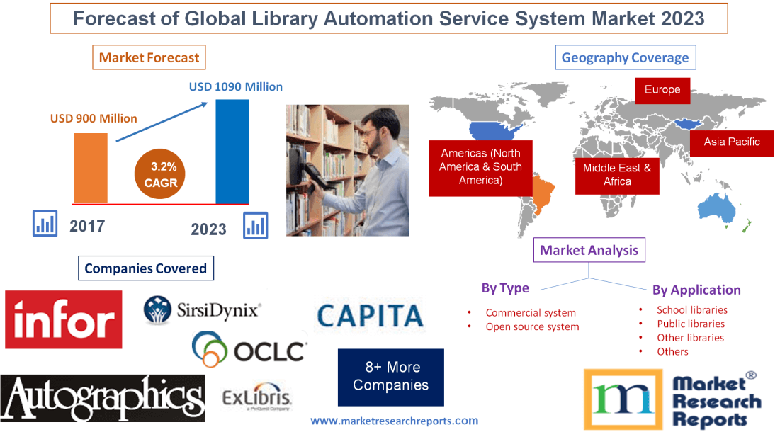 Forecast of Global Library Automation Service System Market'