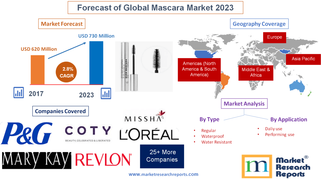Forecast of Global Mascara Market 2023'