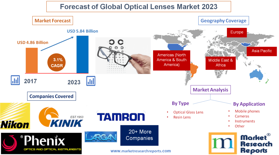 Forecast of Global Optical Lenses Market 2023'