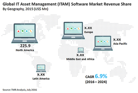IT Management Software Market