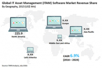 IT Management Software Market