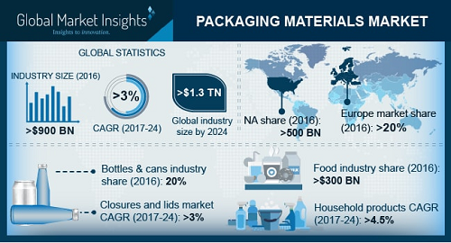 Packaging Materials Market'