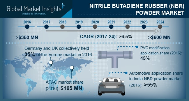 Nitrile Butadiene Rubber (NBR) Powder Market'